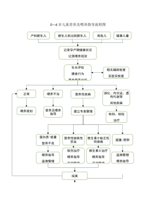 儿童保健营养及喂养指导流程图