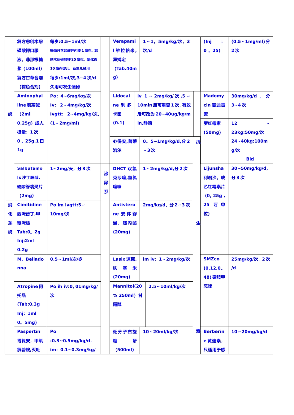 儿童常用药物剂量表_第3页