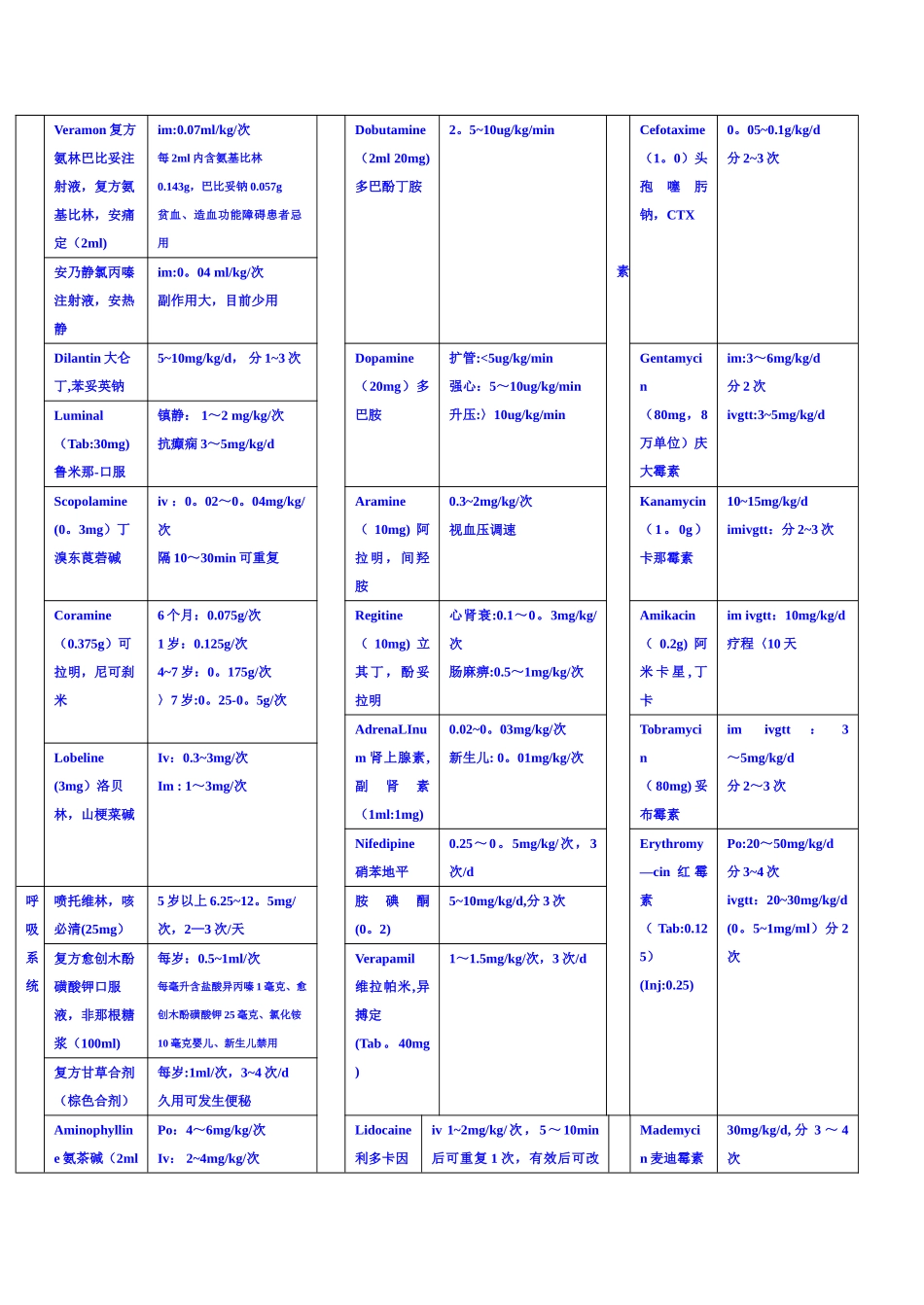 儿童常用药物剂量表04596_第2页