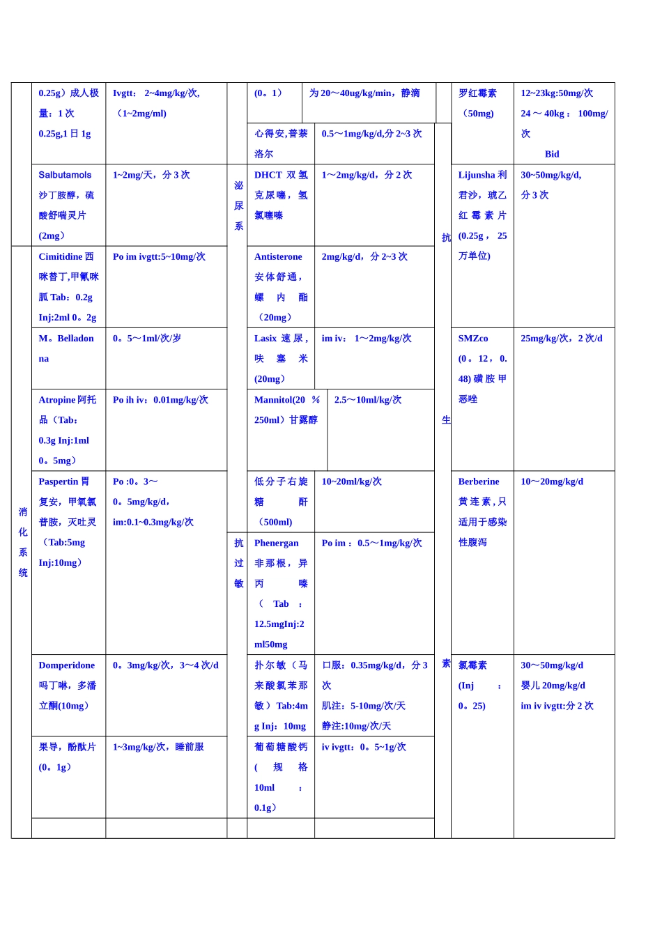 儿童常用药物剂量表04596_第3页