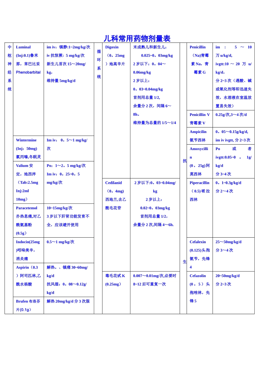 儿童常用药物剂量表40237_第1页