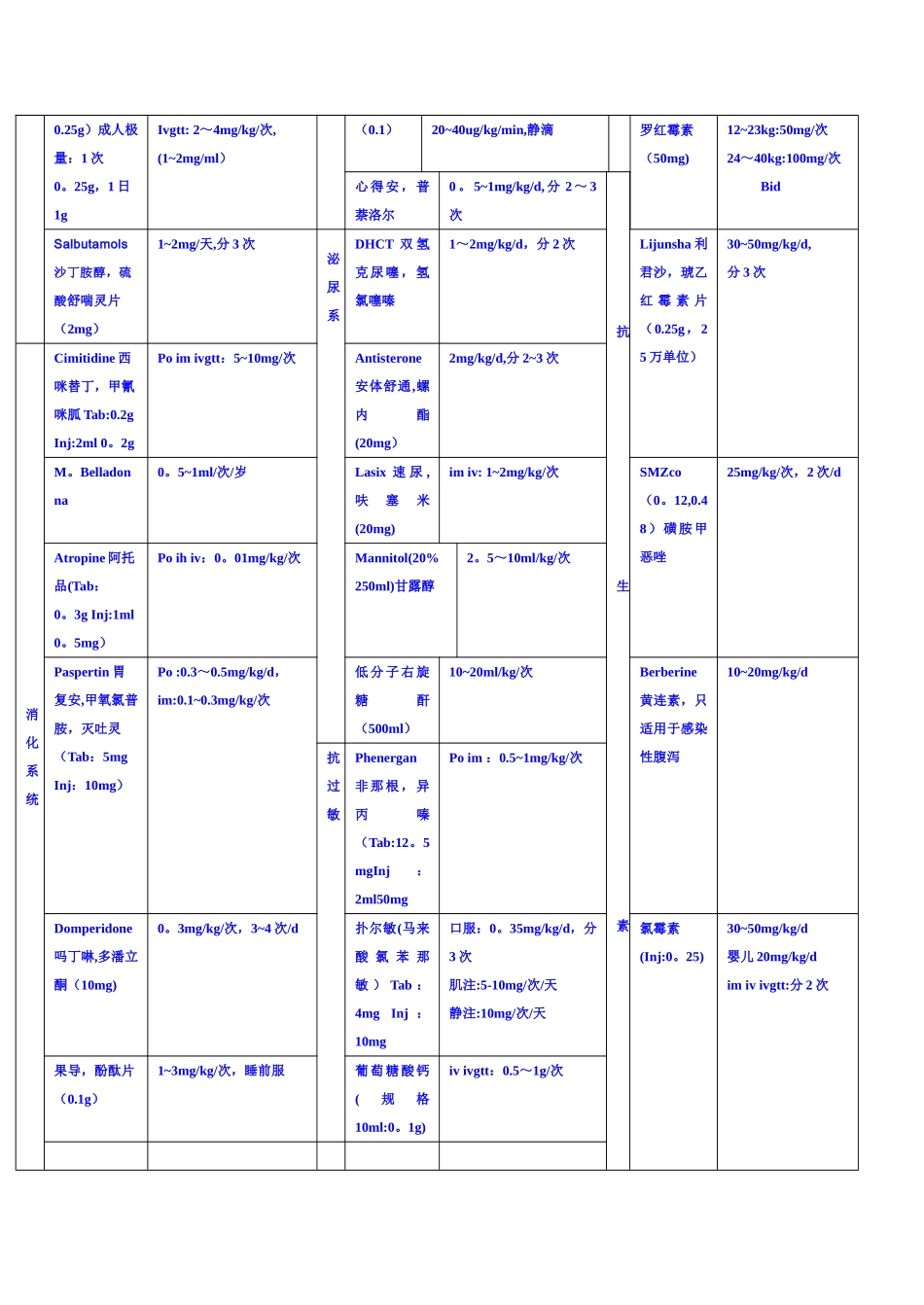 儿童常用药物剂量表40237_第3页