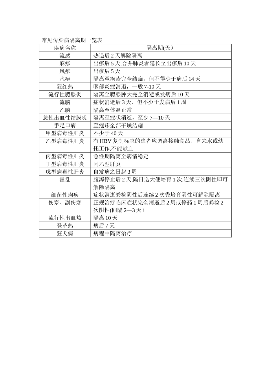 儿童常见传染病隔离期一览表_第1页