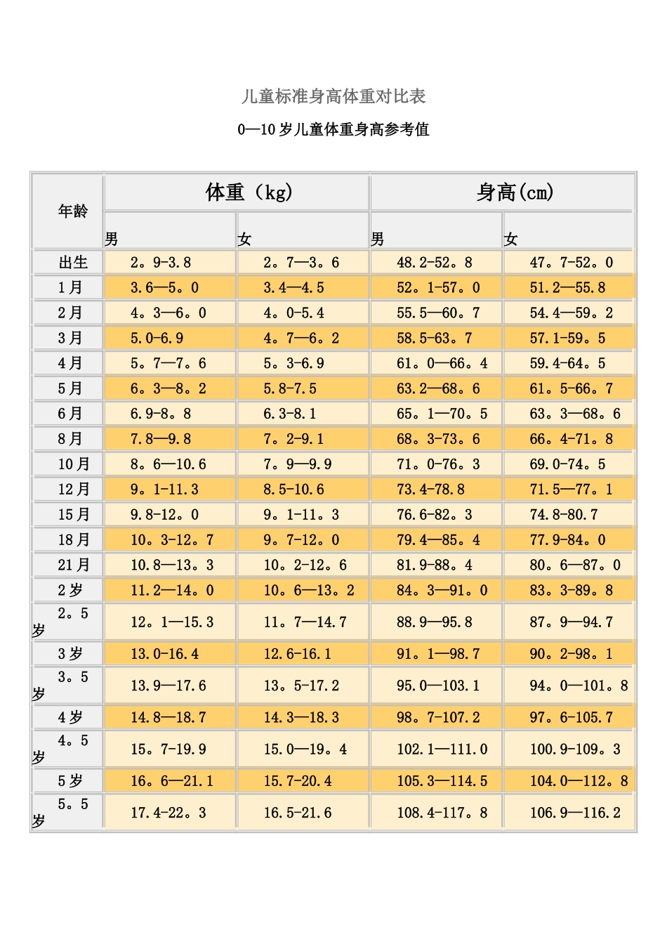 儿童标准身高体重对照表_第1页