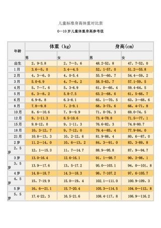 儿童标准身高体重对照表