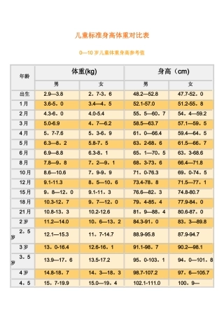 儿童标准身高体重对照表70867