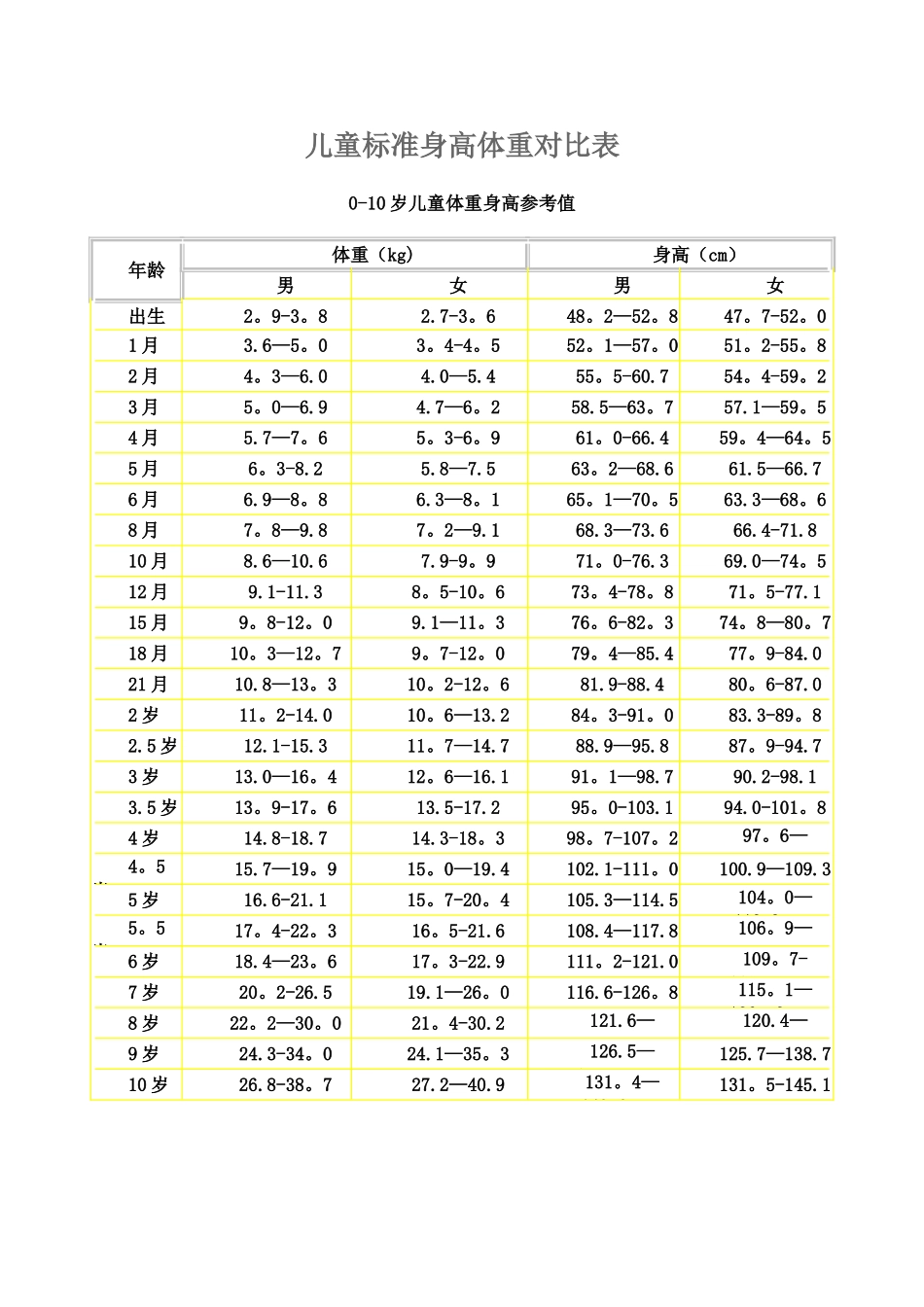 儿童标准身高体重对照表75900_第1页
