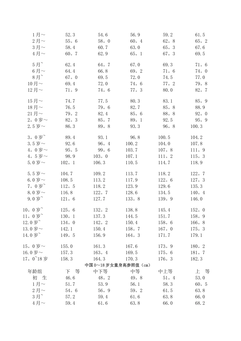 儿童生长发育对照表详细解析_第3页