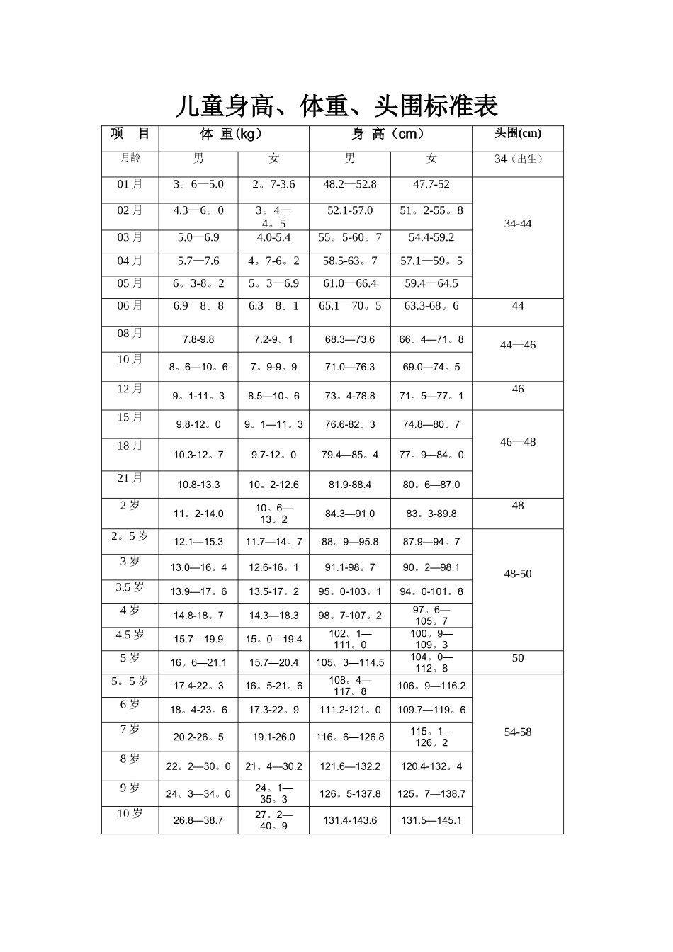 儿童身高、体重、头围标准表_第1页