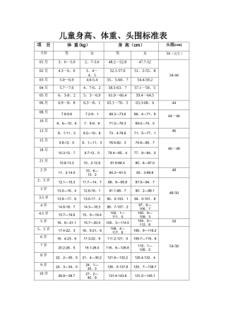 儿童身高、体重、头围标准表