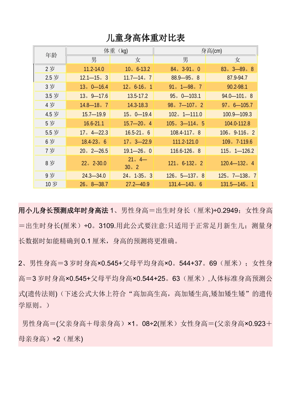 儿童身高体重对照表_第1页
