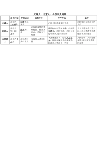元谋人、北京人、山顶洞人
