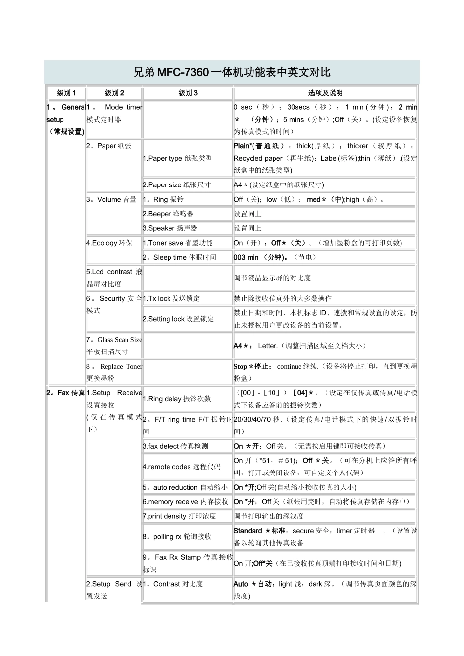 兄弟MFC-7360一体机功能表中英文对照_第1页