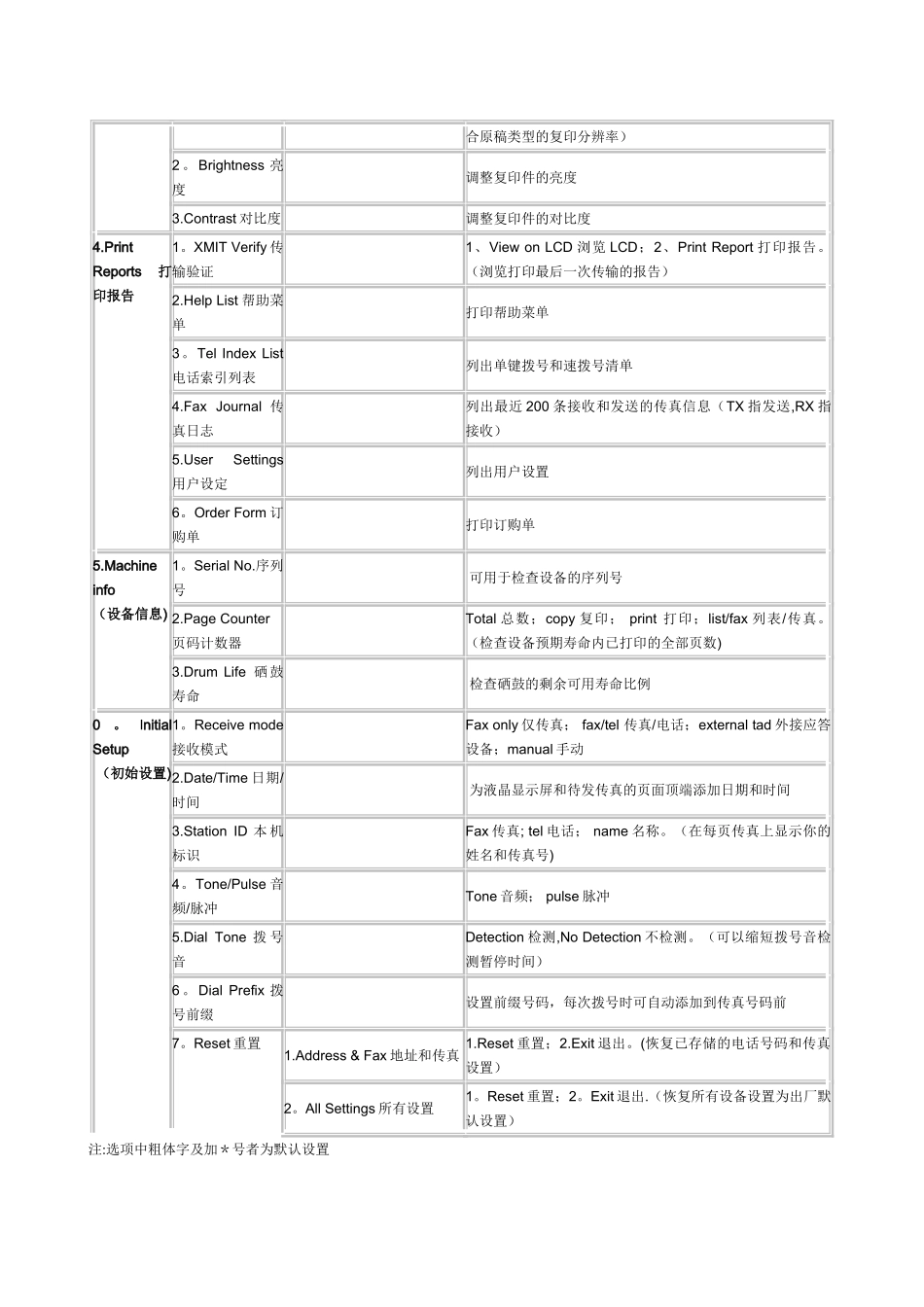 兄弟MFC-7360一体机功能表中英文对照_第3页