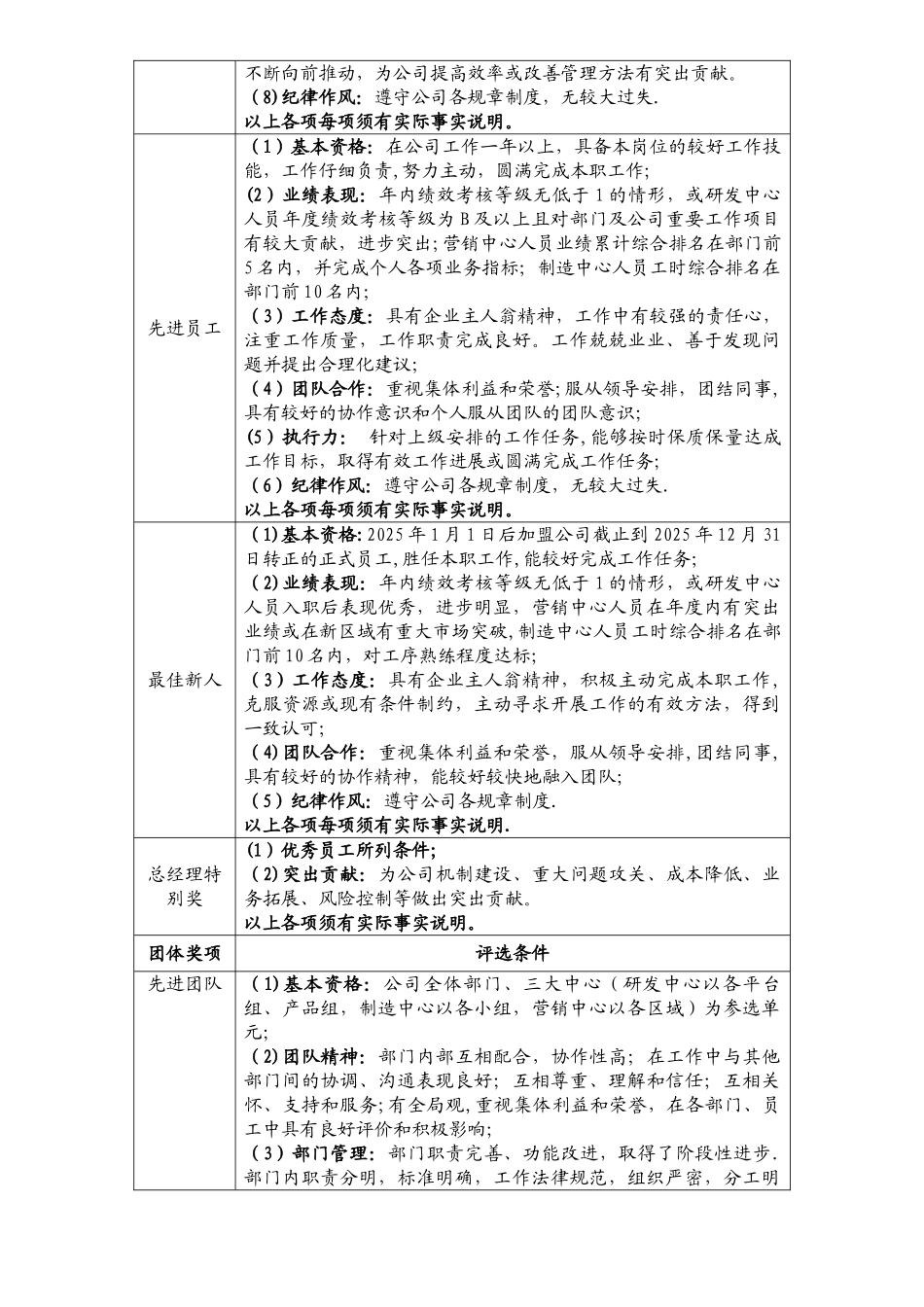 先进个人和先进团体奖项评比方案_第3页