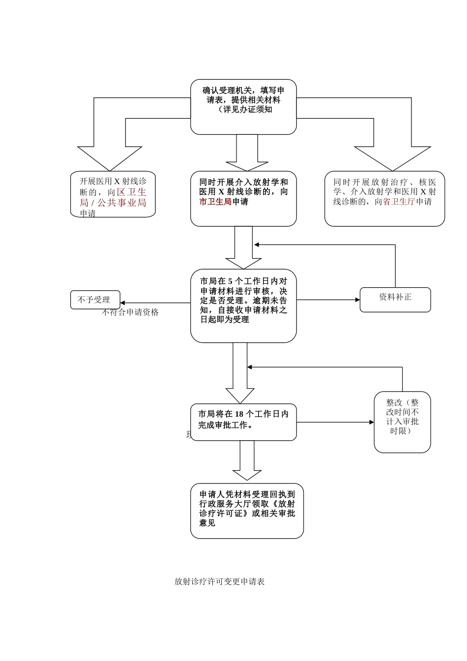 光明新区行政审批事项标准格式_第2页