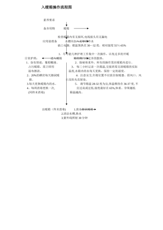 入暖箱操作流程图