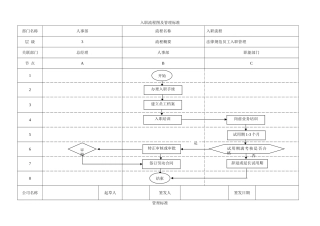入职流程图及管理标准