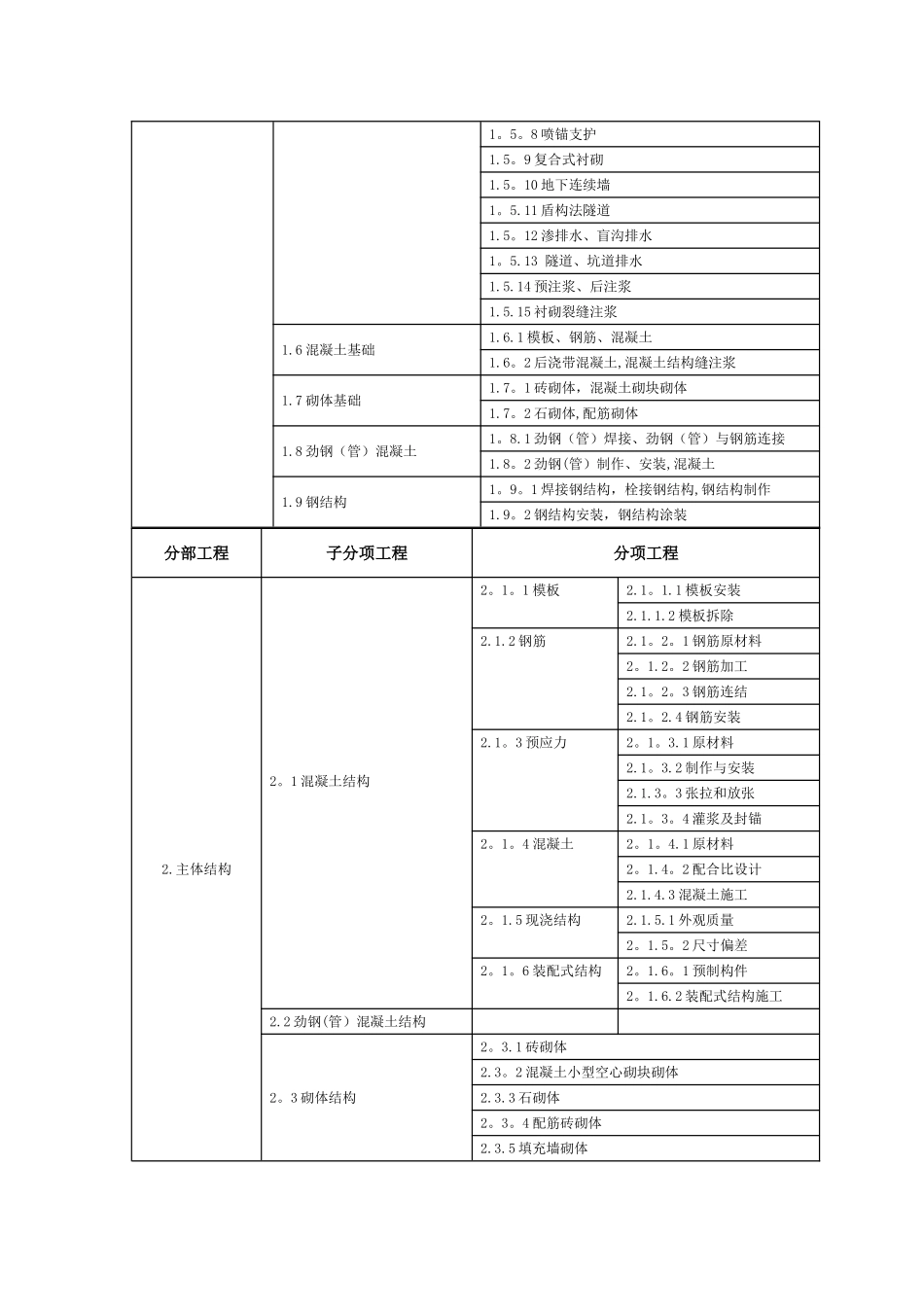全单位分部分项工程划分_第2页