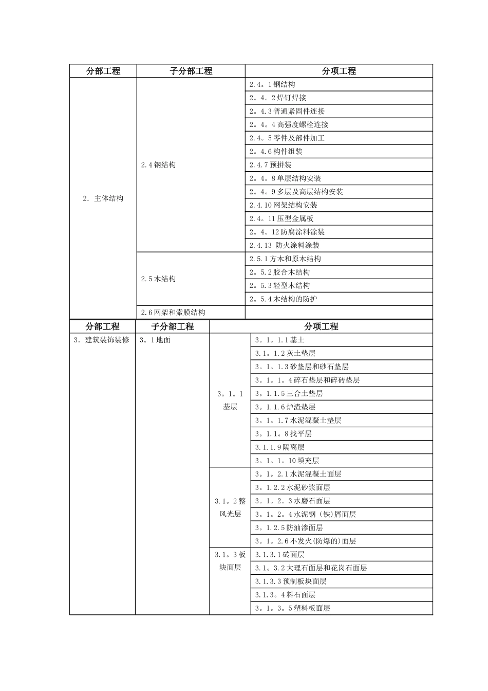 全单位分部分项工程划分_第3页