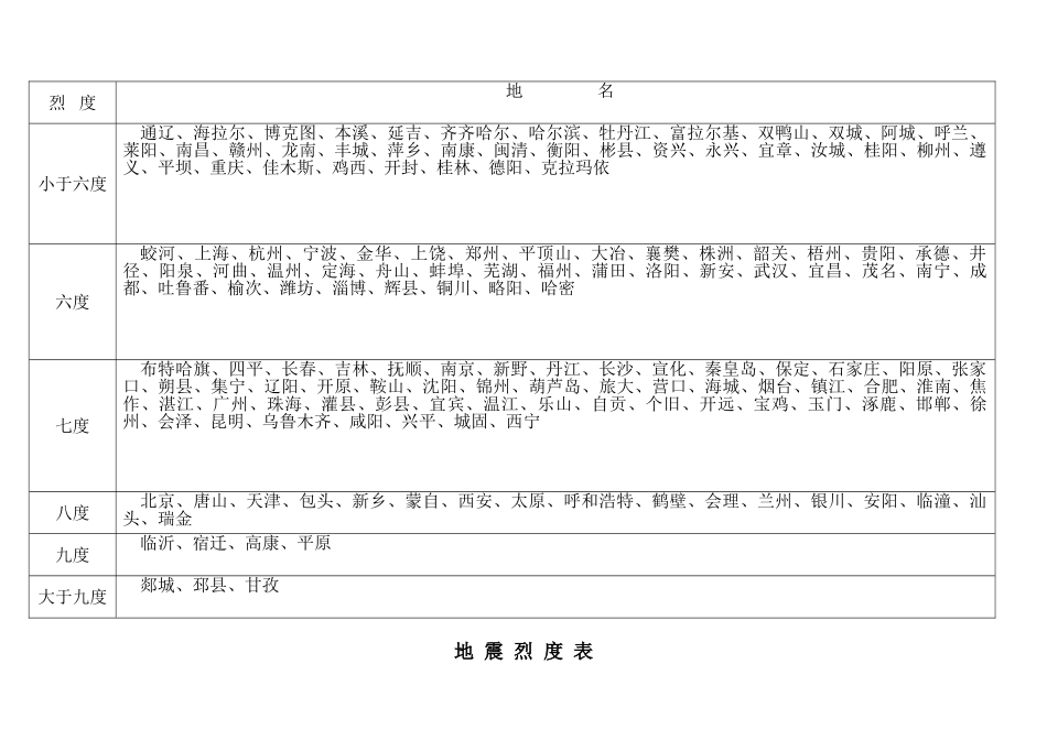 全国主要城市地震烈度表_第1页