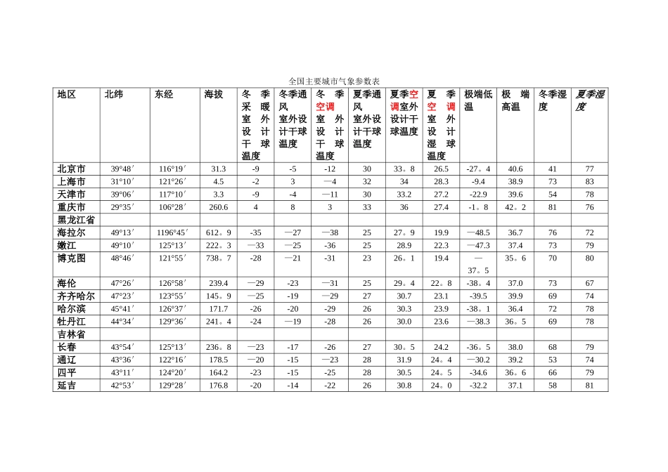 全国主要城市气象参数表_第1页