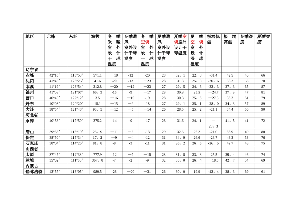 全国主要城市气象参数表_第2页