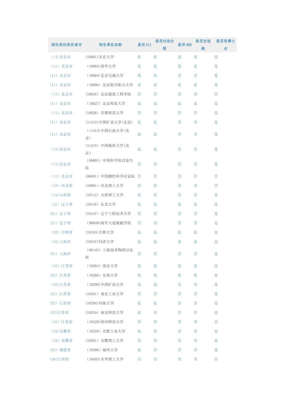 全国具有测绘工程专业研究生招生资格院校一览表_第1页
