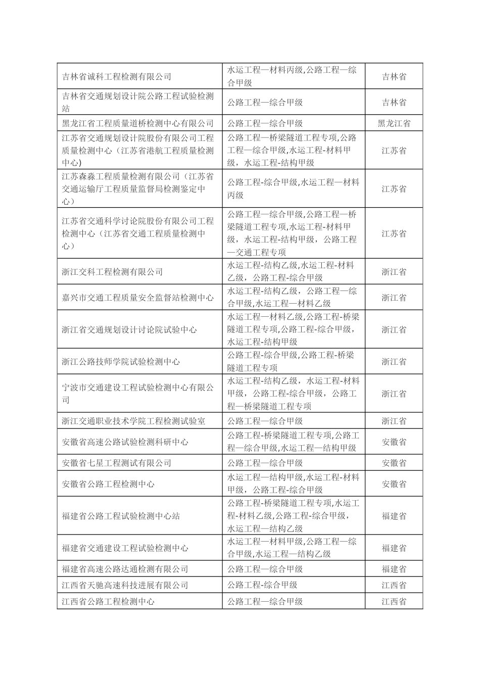 全国公路工程综合甲级资质检测单位大全_第2页