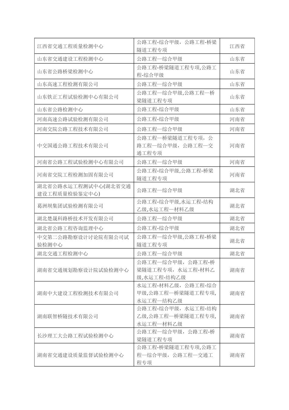 全国公路工程综合甲级资质检测单位大全_第3页