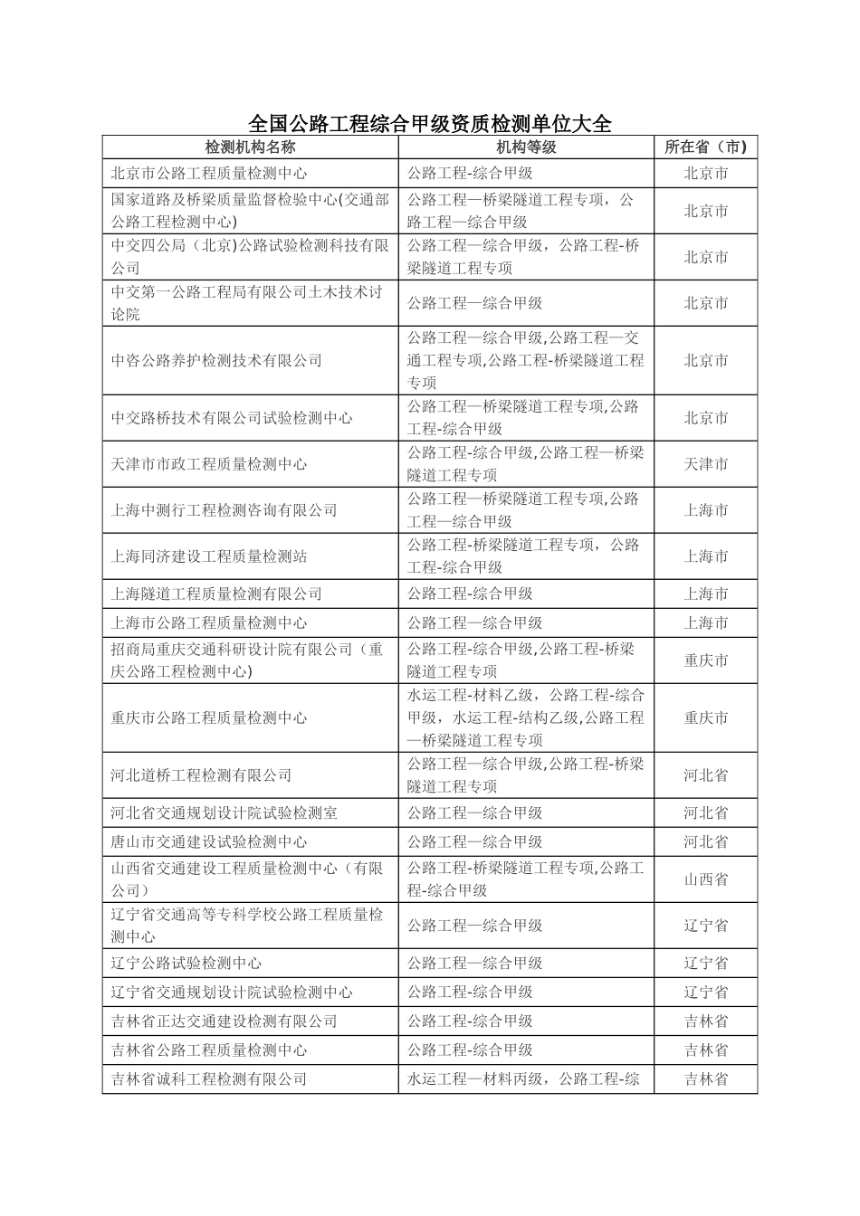 全国公路工程综合甲级资质检测单位大全_第1页