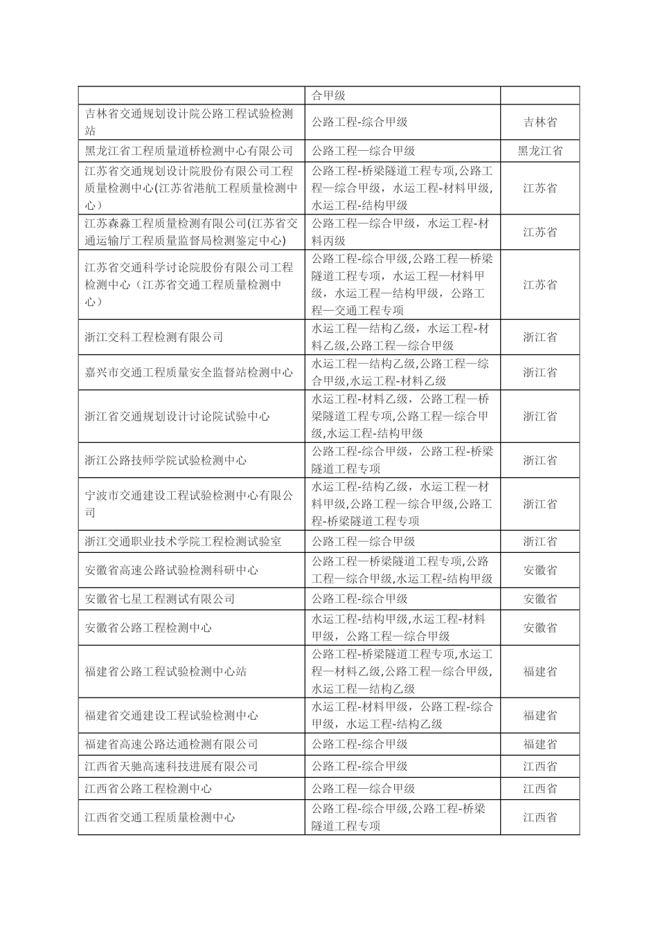 全国公路工程综合甲级资质检测单位大全_第2页