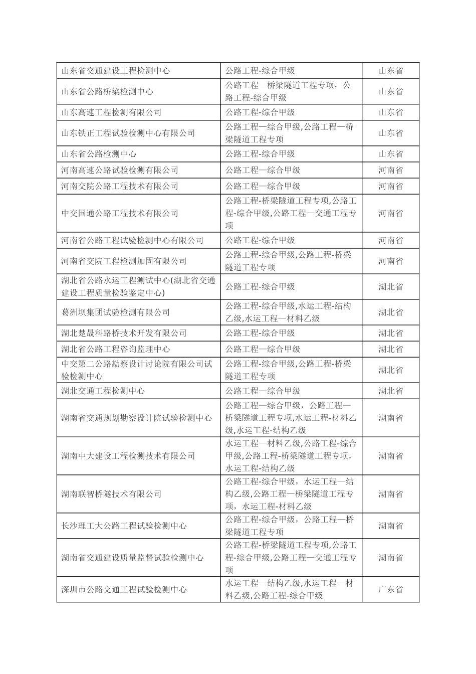 全国公路工程综合甲级资质检测单位大全_第3页