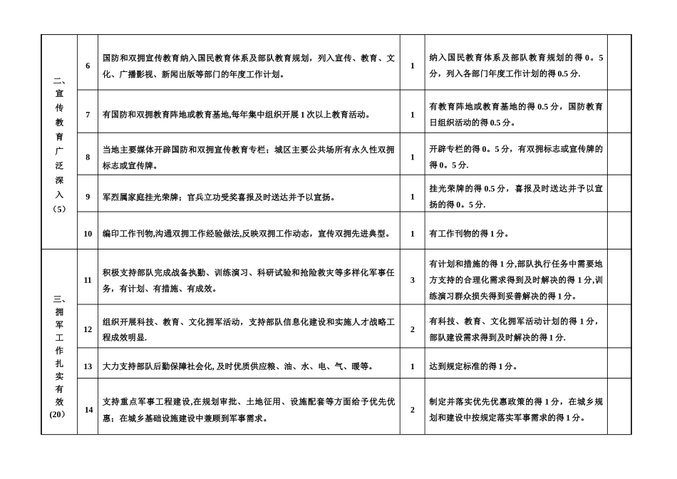 全国双拥模范城考核量化标准表_第2页