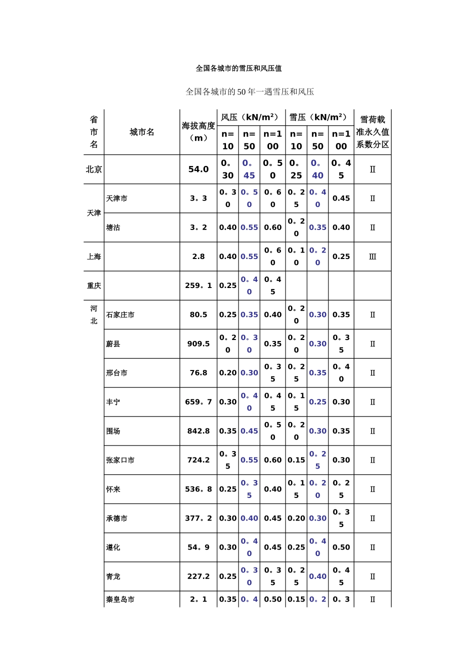 全国各城市的海拔高度_第1页