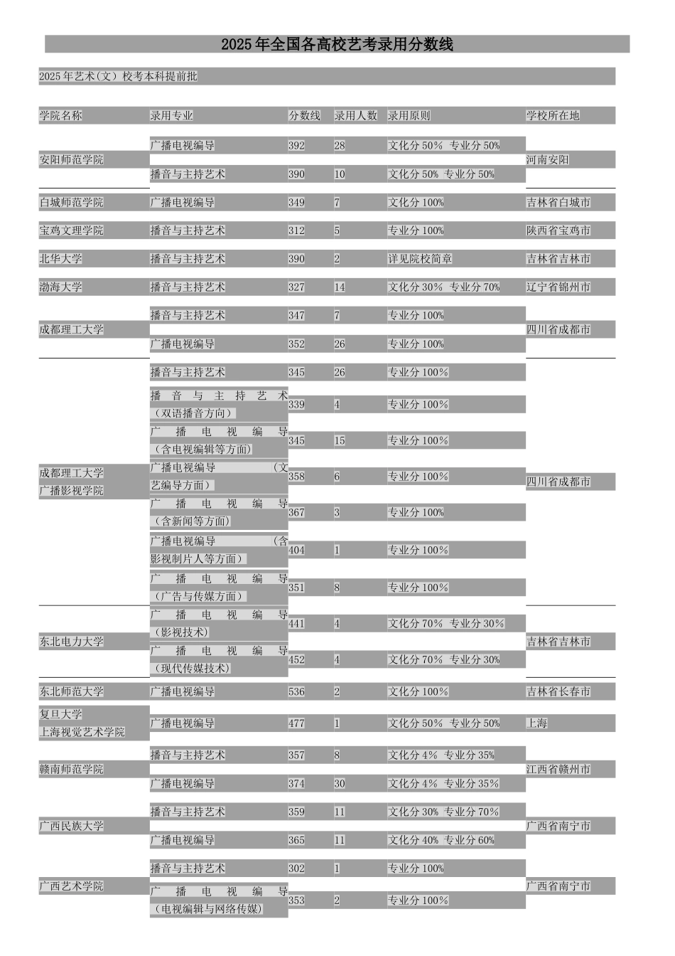 全国各高校播音主持录取分数线_第1页