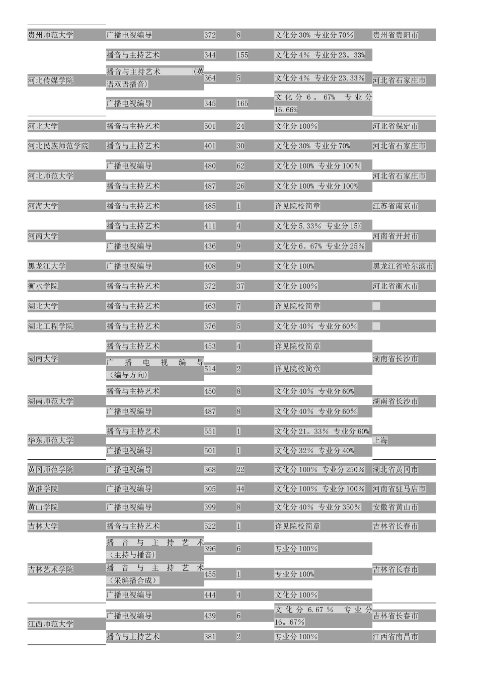 全国各高校播音主持录取分数线_第2页