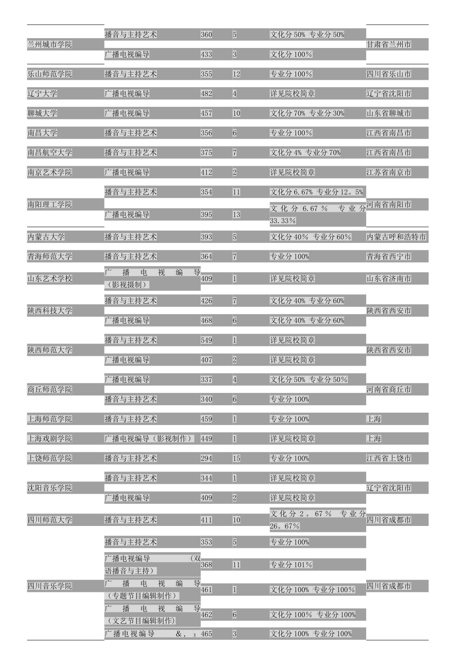 全国各高校播音主持录取分数线_第3页