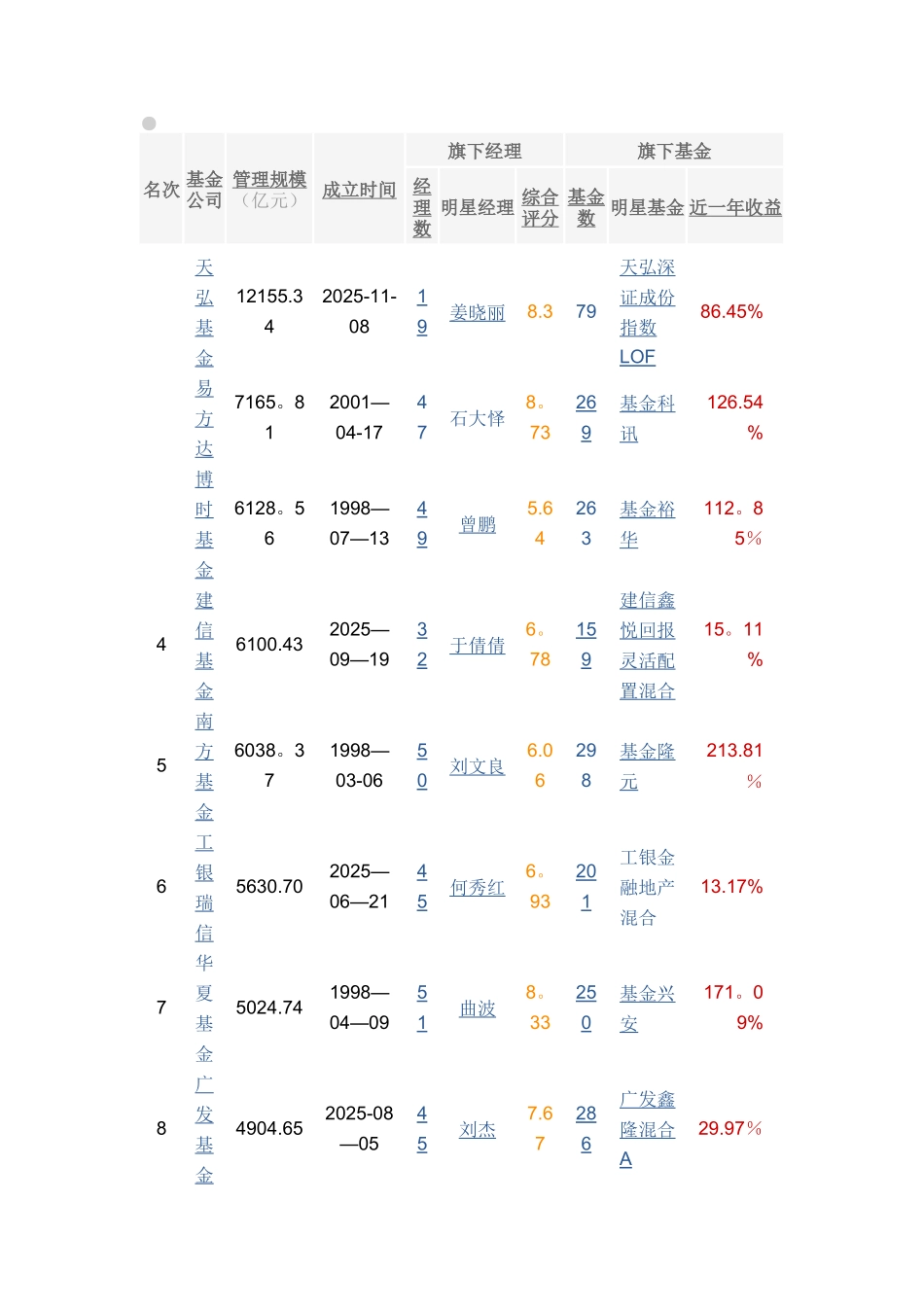 全国基金公司及排名2025_第1页