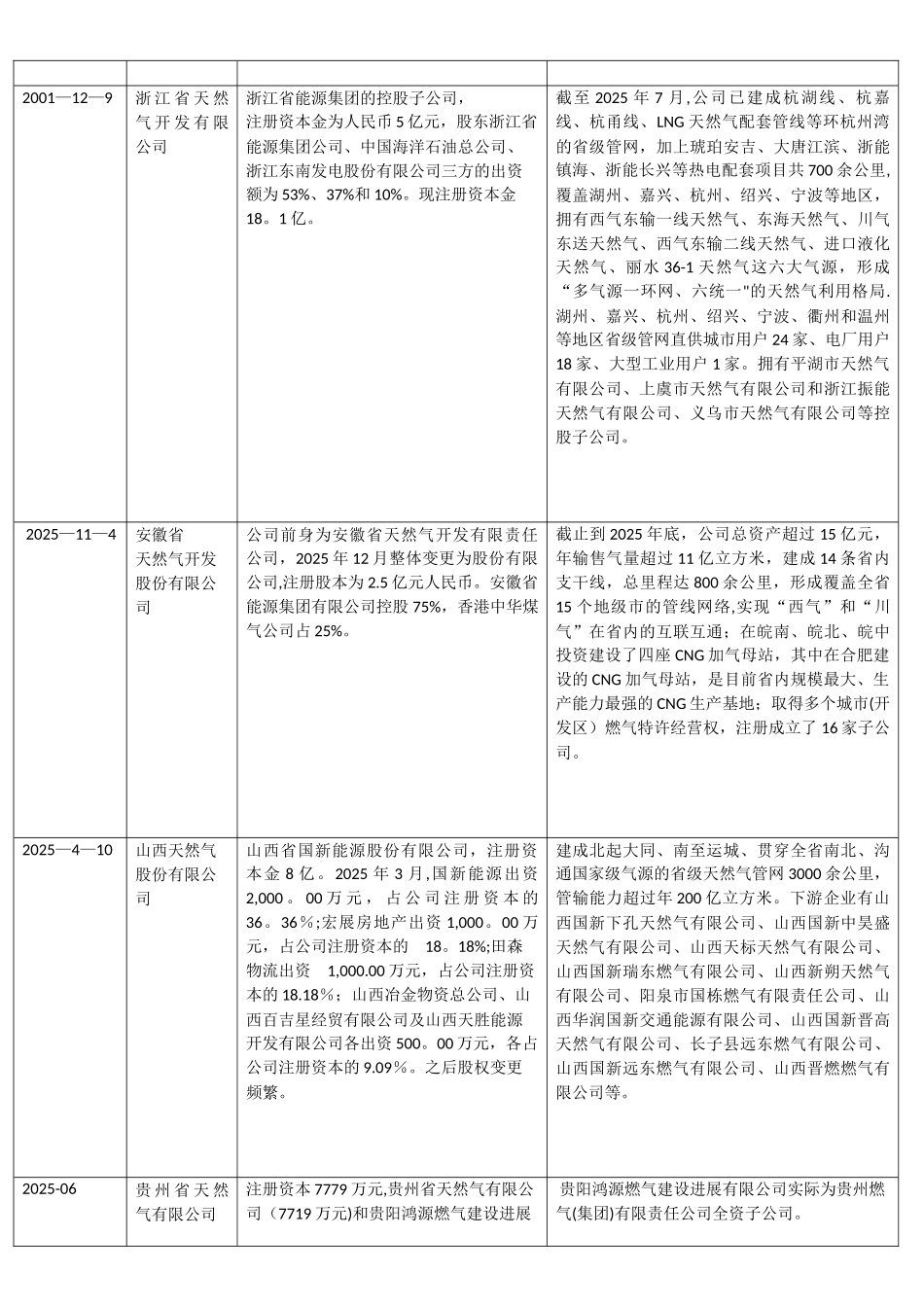 全国天然气省网公司状况一览表_第2页