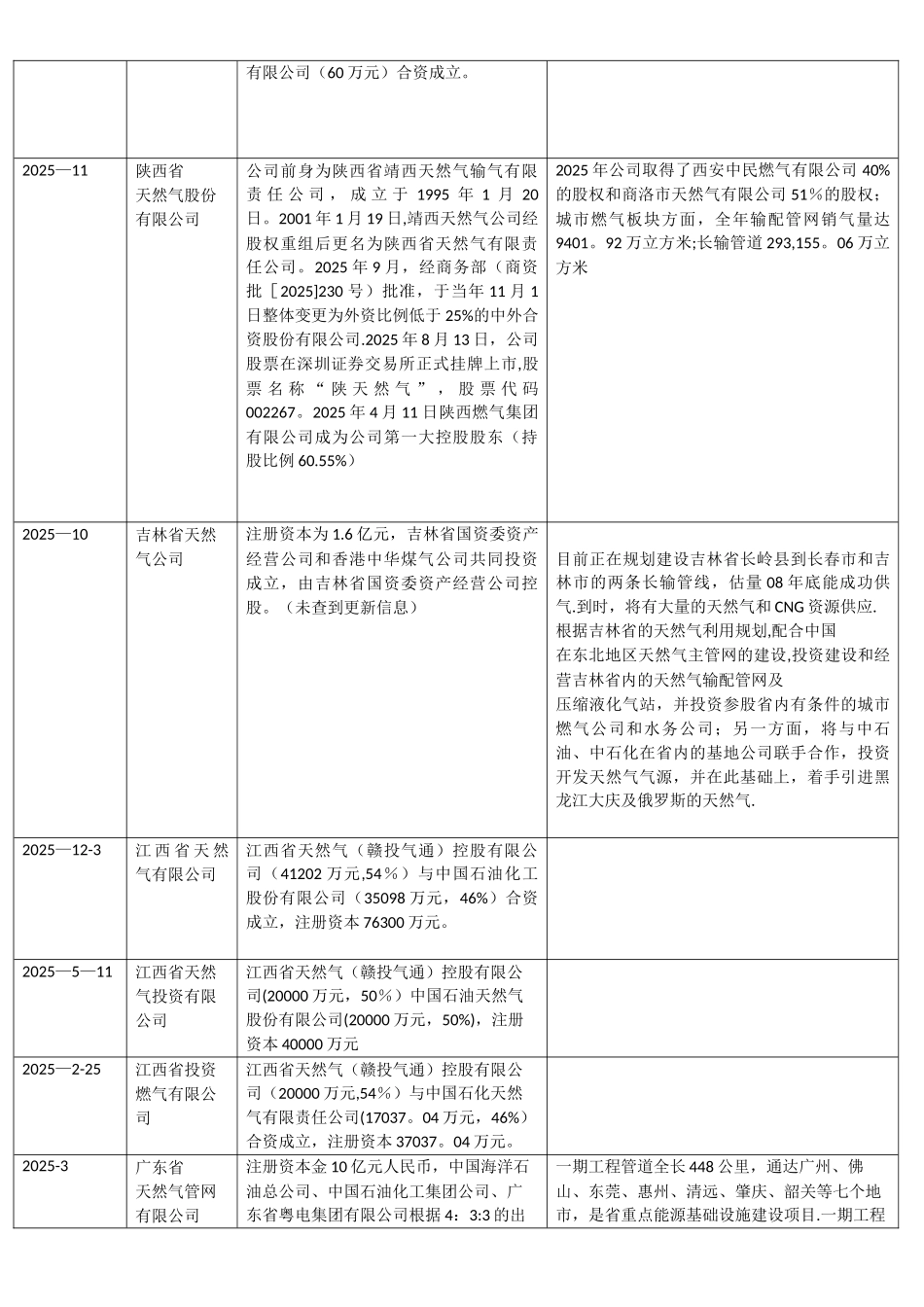 全国天然气省网公司状况一览表_第3页