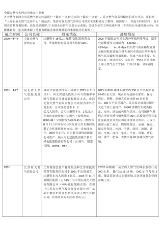 全国天然气省网公司状况一览表