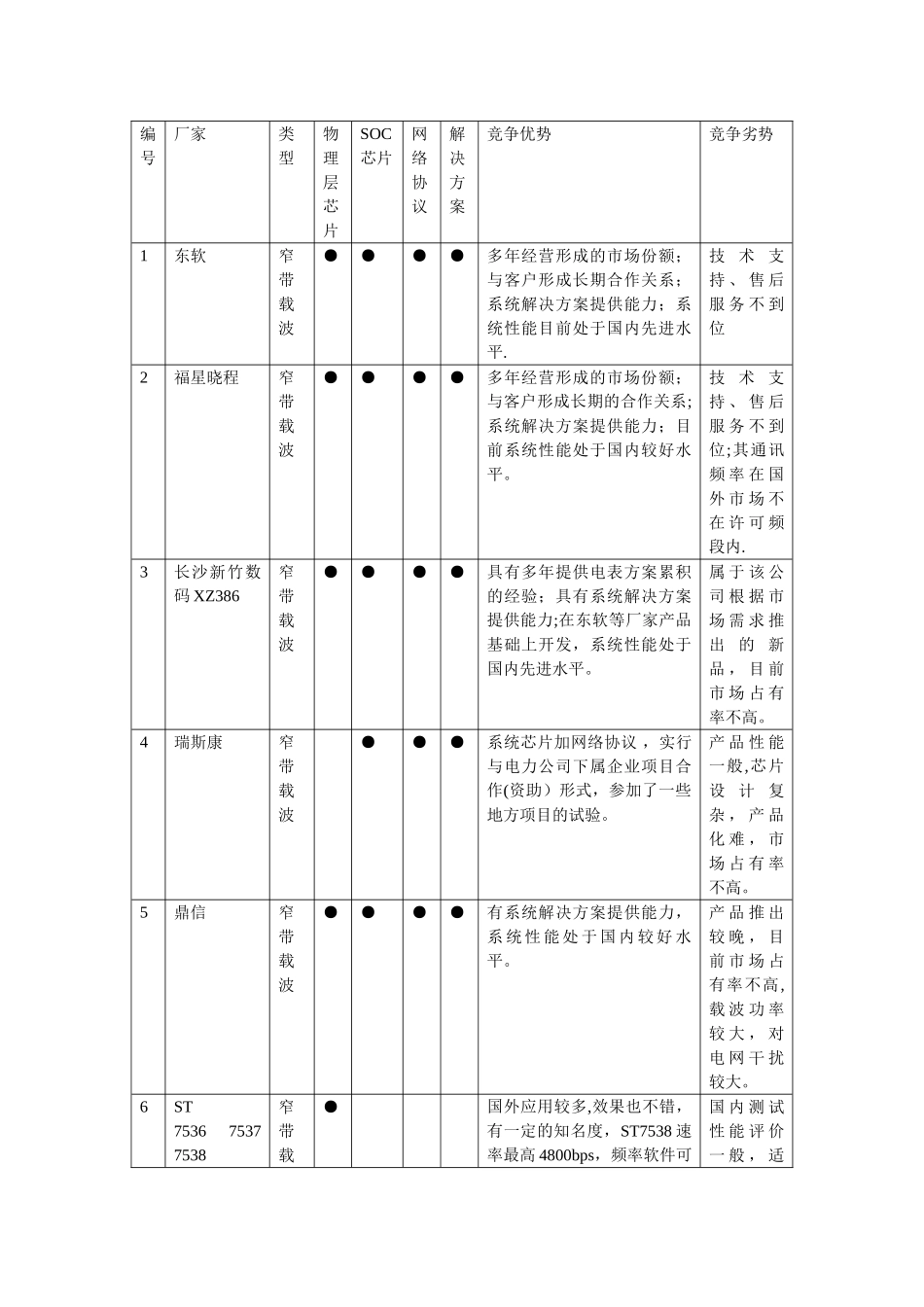 全国宽带和窄带载波方案性能对比表_第1页