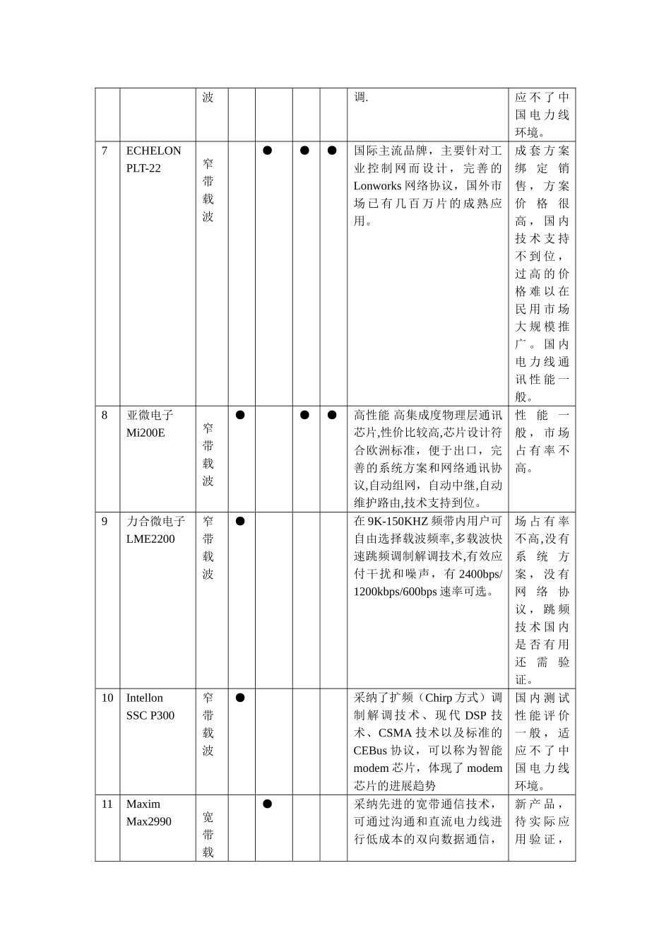 全国宽带和窄带载波方案性能对比表_第2页