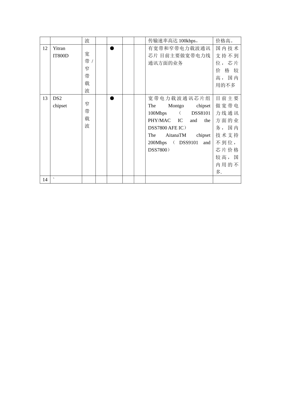 全国宽带和窄带载波方案性能对比表_第3页