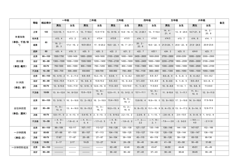 全国小学生体质健康测试各项指标评分标准对照表20251101_第2页
