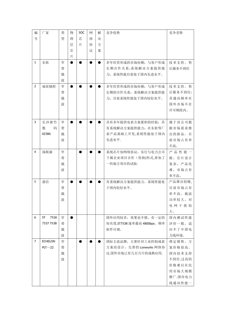 全国常用电力载波芯片比较表_第1页