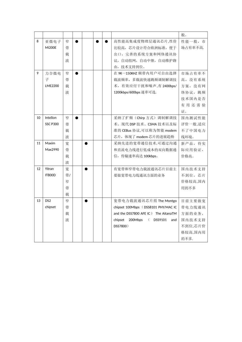全国常用电力载波芯片比较表_第2页
