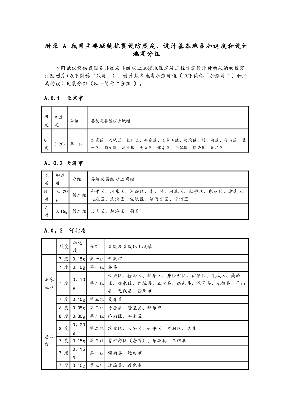 全国抗震设防烈度表_第1页