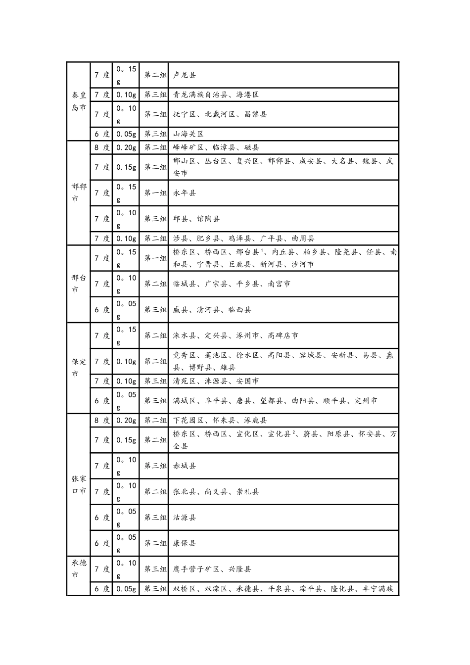 全国抗震设防烈度表_第2页